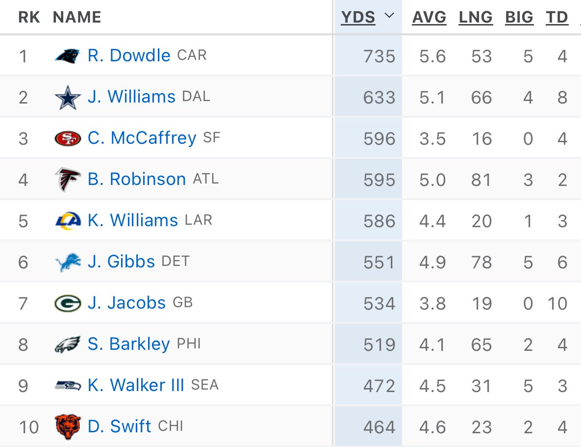 avl_mike's tweet image. Rico is the top back in the NFC 🥇