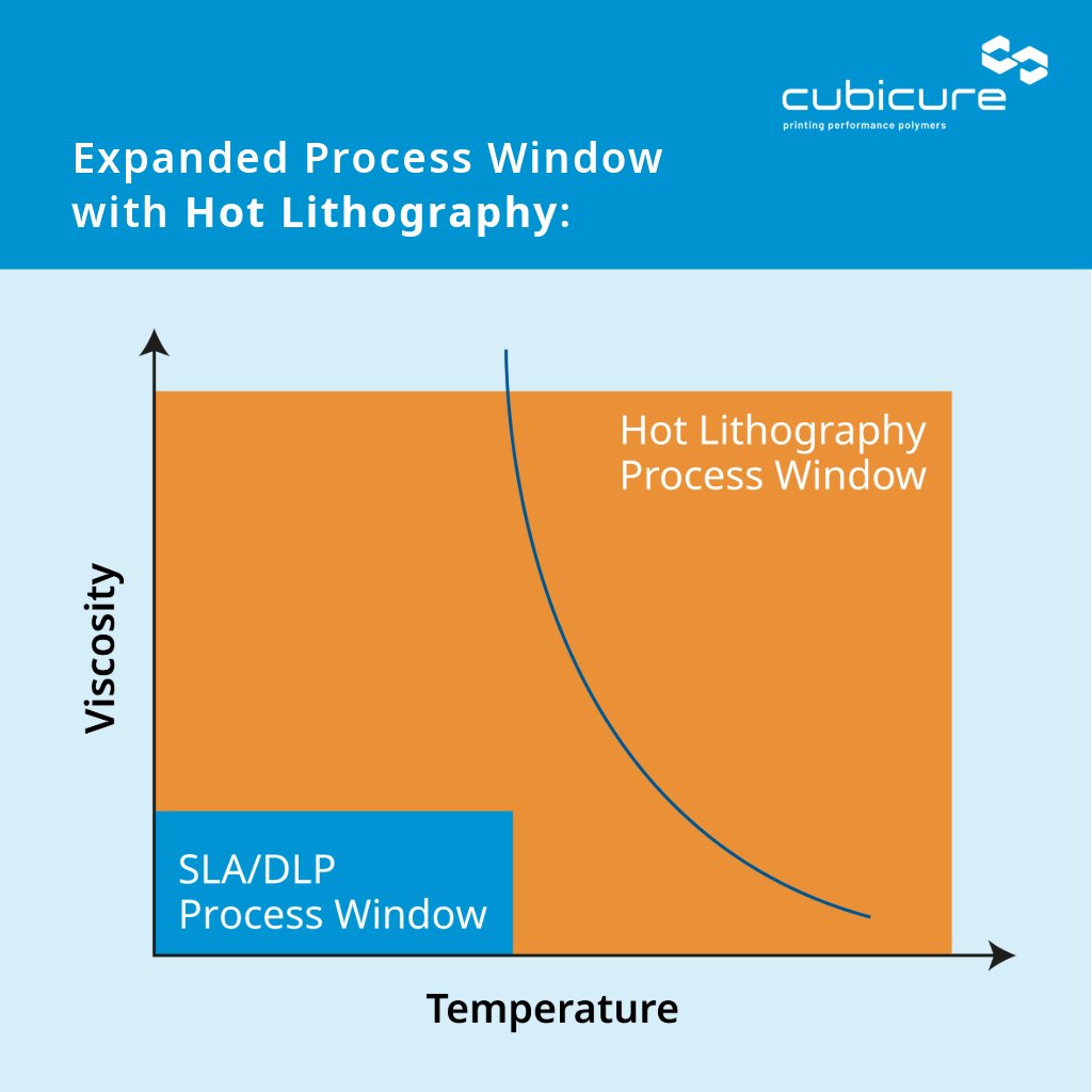 We’ve developed a heated stereolithographic printing process that redefines the limits of photopolymer 3D printing. By heating the resin during printing, we're able to process highly viscous resins and unlock a broader spectrum of material properties.

#3DPrinting #Innovation