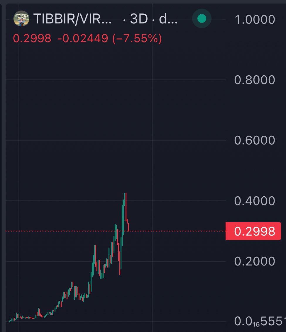 Everyone knows $TIBBIR is about to reverse to the upside.

You really think Micky Malka, an early investor of CoinBase, Robinhood, Ethereum etc would stealth launch a token if he thought a ‘bear market’ would follow.

No, we’re going way higher, and the frog’s taking us with it.