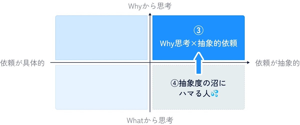 とても共感だ、、！
先日、丁度これに通ずるものを言語化してみました👇
note.com/tkr_uuu/n/ne36…

Howが決まっていない抽象的なタスクほど気をつけていきたい