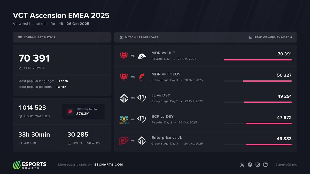 EsportsCharts's tweet photo. 🇫🇷 + 🇹🇷 carried the hype!
#VCTAscension EMEA 2025 saw fewer matches but stable viewership thanks to co-casters like ZeratoR & wtcn, who outperformed official channels.
📊 70K Peak | 1M Hours Watched
➡️https://t.co/6NMTG9mWgc