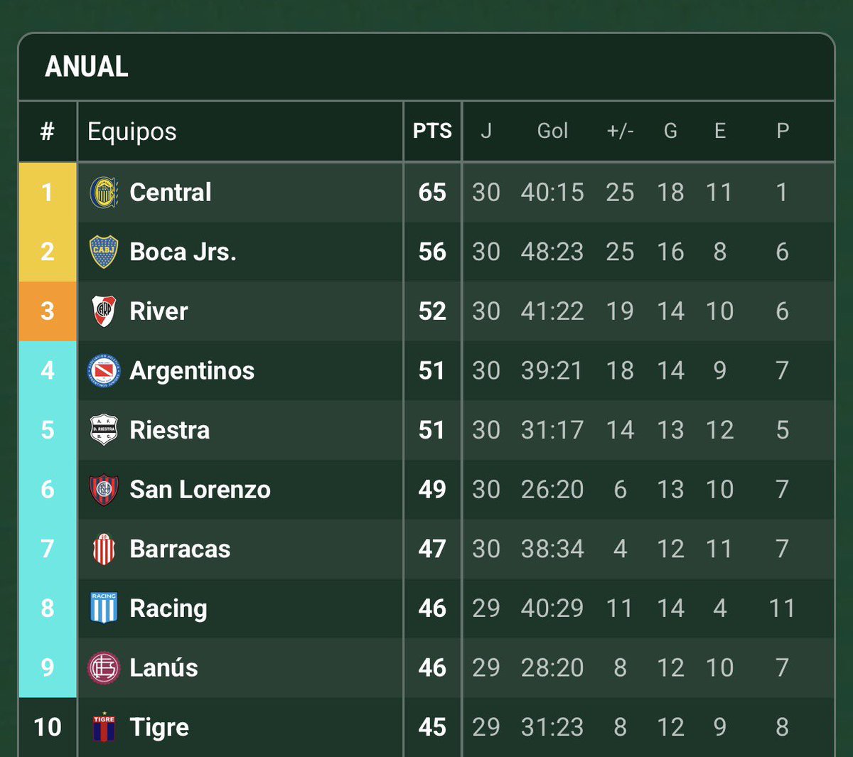 elarcadelpipi's tweet photo. Milagro: San Lorenzo saca 6/6 y se mete en Copa Libertadores.

Objetivo Real: quedar 5to y especular.

Realidad: Nos comemos una goleada con central, perdemos sobre la hora con Sarmiento y nos quedamos afuera de la sudamericana. https://t.co/RE7J4jRgEZ