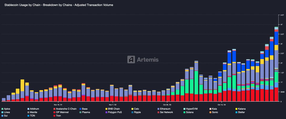 LorenzoARK's tweet image. Stablecoin transaction volume continues to climb to new ATH, now approaching $4 trillion per month 

That&apos;s roughly half the volume of ACH payments, which average around $7 trillion monthly