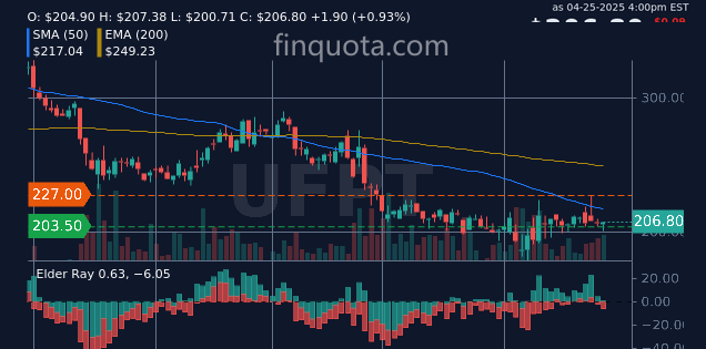 alieGotha's tweet image. In a pillow fight between stocks, will UFP Tech provide soft landings or just hit harder?

Source: finquota.com/UFPT/

#Trading #TechIndustry #Investor #Stocks #stockprice #stock