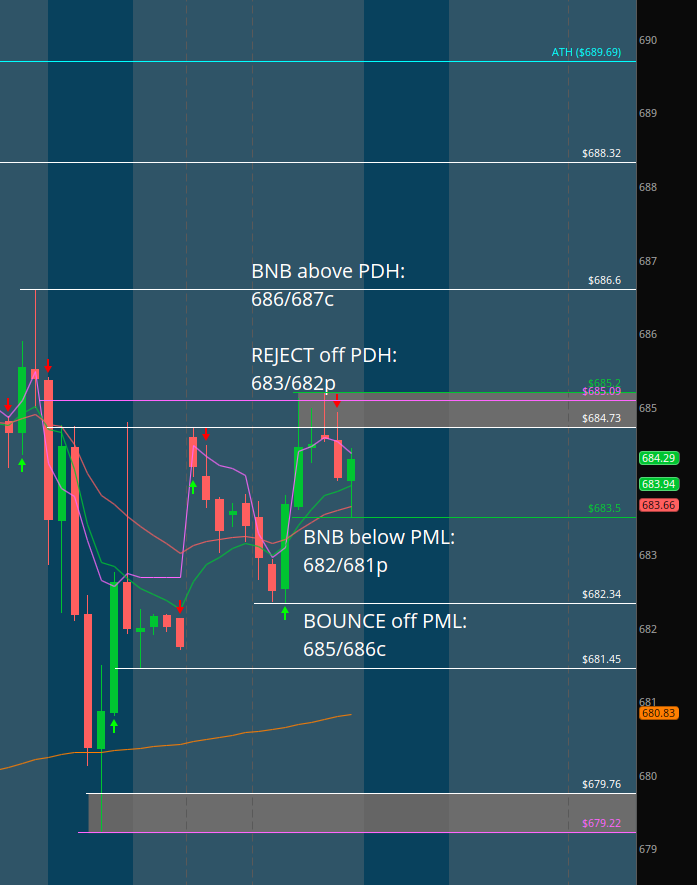 MapleStax's tweet photo. $SPY #DirectionalAnalysis

LONGS: Aiming to defend the PML 683.5 in order to push above the PDH 685.09. Over this they target 686.6->688.32->ATH 689.69

SHORTS: Aiming to defend the PDH 685.09 in order to push below the PML 683.5. Below this they target 682.34->681.45->679.76->PDL 679.22