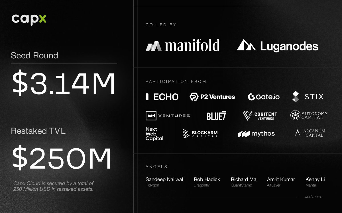 Langerius's tweet image. Don’t scroll: Capx Mainnet goes live TOMORROW 🚨

@0xCapx = decentralized NASDAQ for consumer AI apps, secured by ~$450M restaked TVL, 500K users, 100M+ testnet tx

The bet: smart money rotates from chips/compute → AI App layer

TL;DR: Capx lets users invest early and trade…