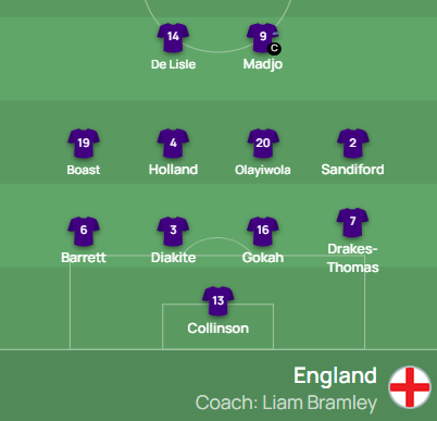 youthhawk's tweet photo. #ENGU17 XI vs Sweden: Collinson, Sandiford, Gokah, Diakite, Barrett, Drakes-Thomas, Olayiwola, Holland, De Lisle, Madjo (c), Boast.

Subs: Mair, Alabi, Thornton, Thompson, King. https://t.co/SplQhr9ulS