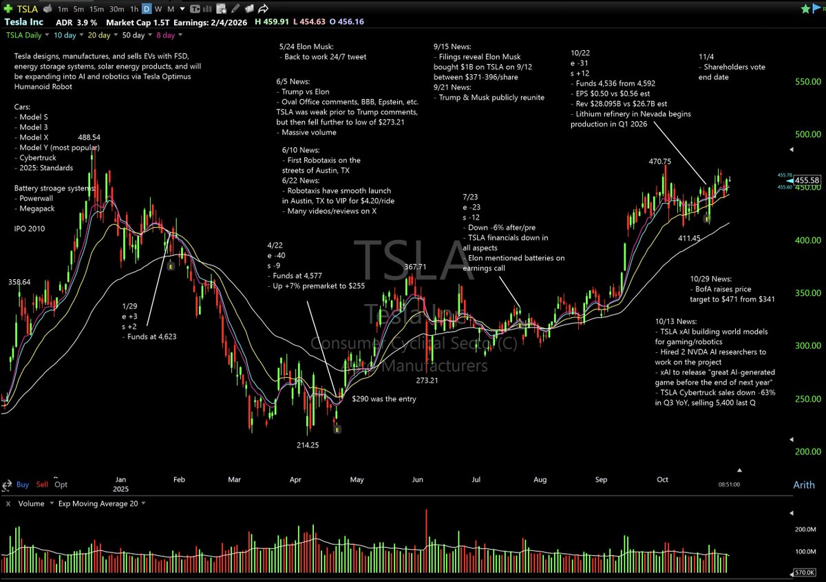 gbstocks's tweet photo. 11/3 Morning Watchlist:

News: $IREN $MSFT $DELL $AMZN $SNDK $NVDA $MDB
Earnings: $CIFR
Tightness/pullbacks: $CRWV $APLD $NVDA $CRWD
Earnings from last two weeks that are getting tight: $BE $CLS $GEV

- Many leading names have earnings this week... be cautious with buys https://t.co/rNkUSo8Y3t
