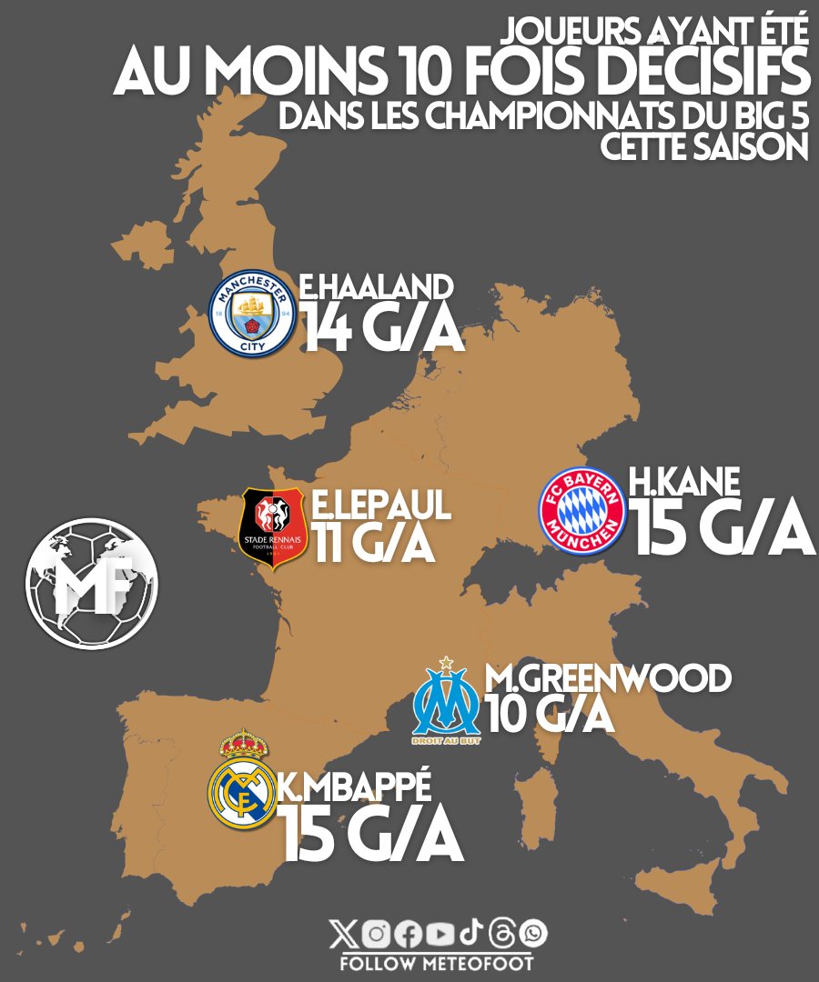 ✨️ E.Lepaul a pris place au milieu des MONSTRES ce week-end !!

Si l'un de vos joueurs est présent sur cette carte c'est qu'il fait partie des joueurs qui ont été au moins 10 fois DÉCISIFS cette saison dans les championnats du Big 5 cette saison !

H.Kane 15 Goals/Assists