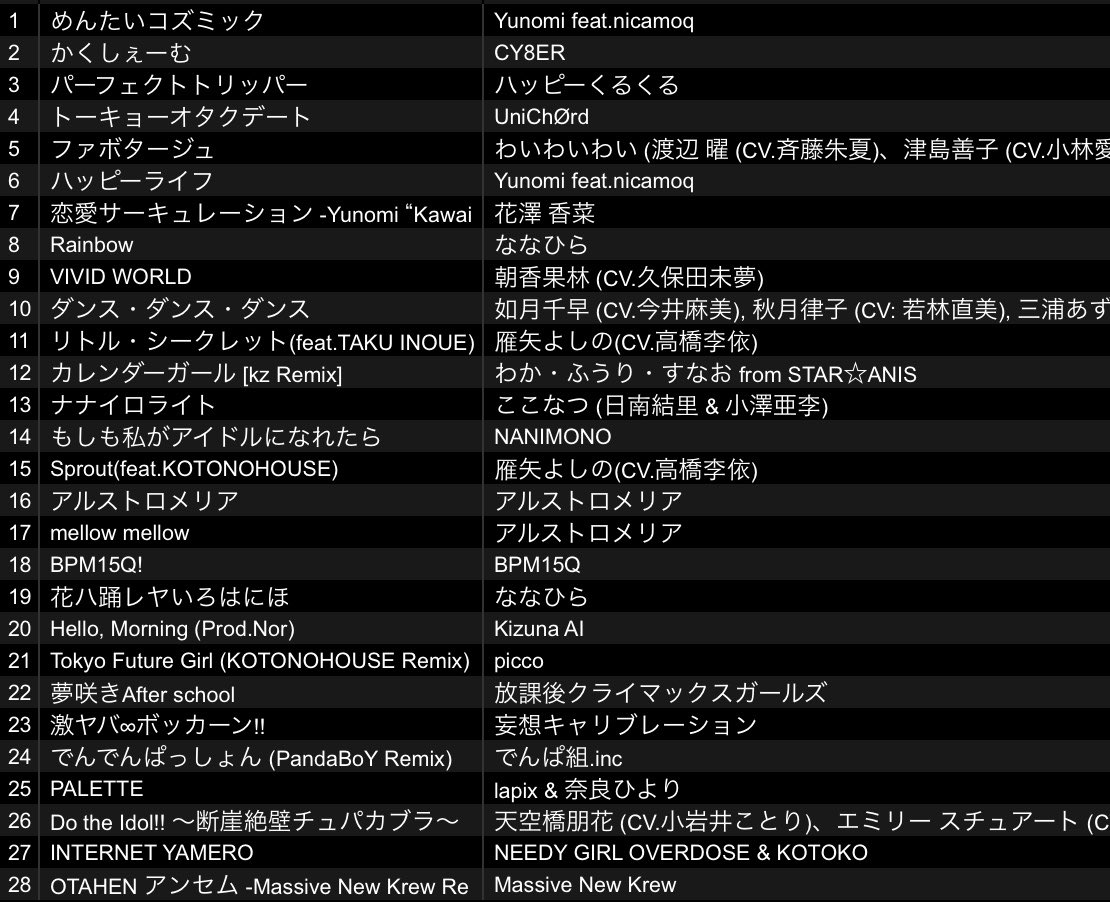 #ASOBI82 の #超デンジャーDJ プレイリスト！
アルストロメリアが思わぬ形で大刺さりして嬉しくなりました...音楽って偉大だ

東銀座音楽研究会との対抗戦ということで、俺たちの大好きなkawaii全部詰めでした！
対あり！！