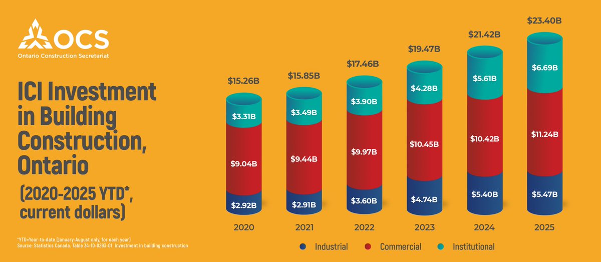 📊ICI investment remains steady! Building construction investment was up 9% YTD in August, led by a 19% jump in the institutional sector, driven by a 37% rise in education projects. Kingston, KW-Cambridge &amp; London saw the biggest gains.
#OntarioConstruction #BuildingOntario