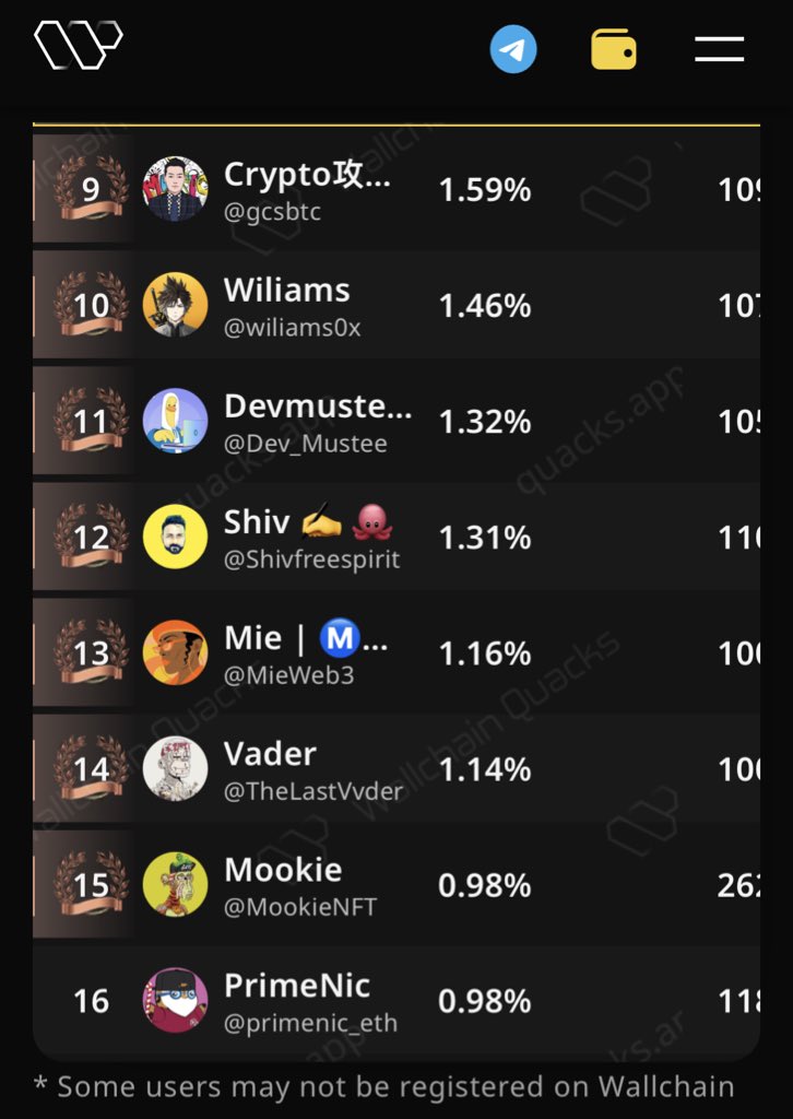gWarden

Currently #14 on the wallchain LB
Let’s see how it goes 

I know a lot of top players been fading <a href="/wardenprotocol/">Warden</a> 
I hope they don’t come and push us way down😂

Anyways I’m so bullish on this, let’s keep earning PUMPs and having fun …

$WARD UP &amp; Quack Quack 🦆
