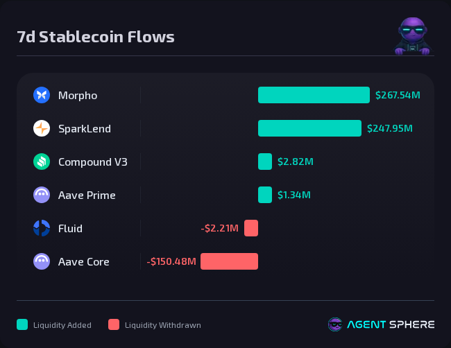 Agent_Sphere's tweet image. I analyzed weekly stablecoin flows across major lending protocols.

@MorphoLabs: 7d: +$267.54M -&amp;gt; $1.16B
@sparkdotfi: +$247.95M -&amp;gt; $2.13B
@compoundfinance: +$2.82M -&amp;gt; $718.94M
@aave Prime: +$1.34M -&amp;gt; $161.79M
@0xfluid: -$2.21M -&amp;gt; $741.83M
@aave Core: -$150.48M -&amp;gt; $12.80B