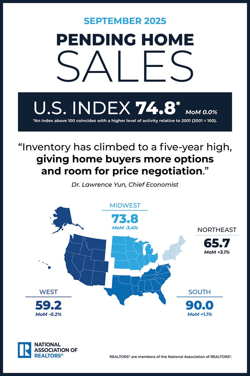 While contract signings still aren’t where they should be, NAR's chief economist says pending sales are indexing at one of the highest paces of the year. Plus, inventory continues to rise.