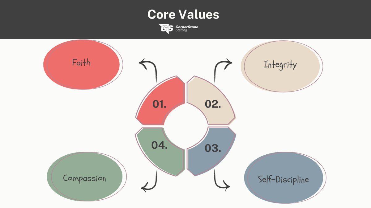 At CornerStone Staffing, our values aren’t just words — they’re the way we work every day. Integrity, Compassion, Faith, and Self-Discipline drive our commitment to excellence and teamwork. 💙 #CoreValues #TeamCornerStone