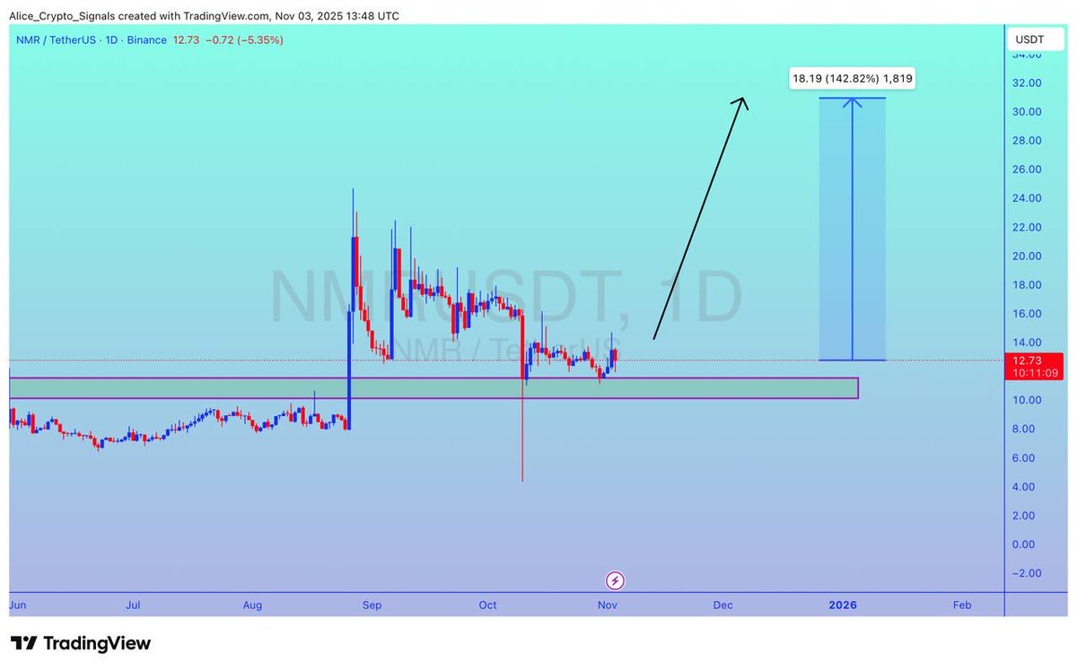 Allice_Crypto's tweet photo. $NMR

UPDATE 

#NMR is getting a good bounce from support level. Expecting 100%+ gain here ✍🏻

#NMRUSDT #NMRBTC #BTC #Bitcoin #Crypto https://t.co/C0YUeWQFVv