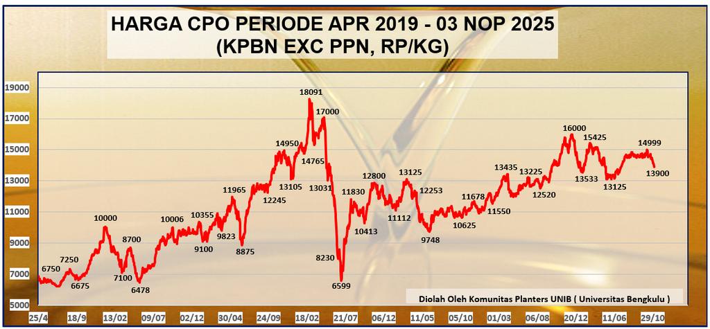 Update Harga CPO Per 03 Nopember 2025 *(Rp. 13.900 per kg CPO)*. Terima kasih