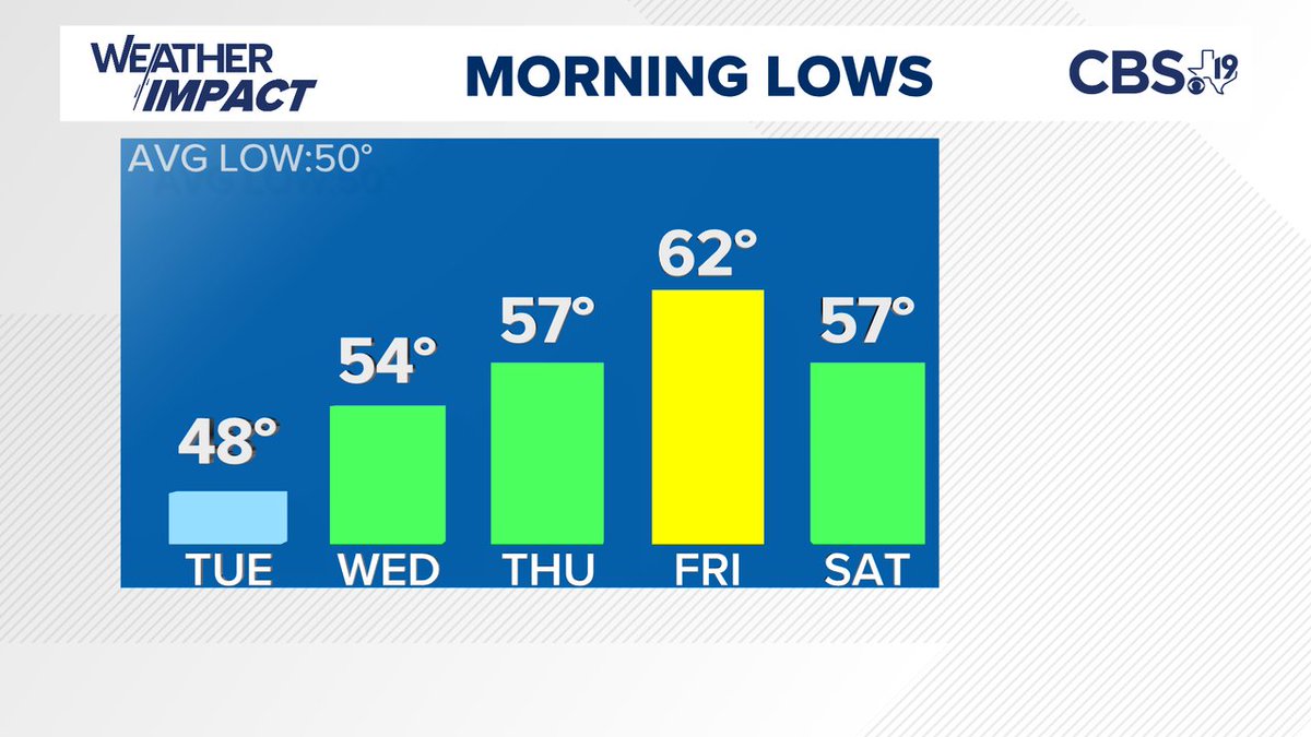For the latest forecast from the CBS19 Weather Experts, visit cbs19.tv or download the cbs19 app