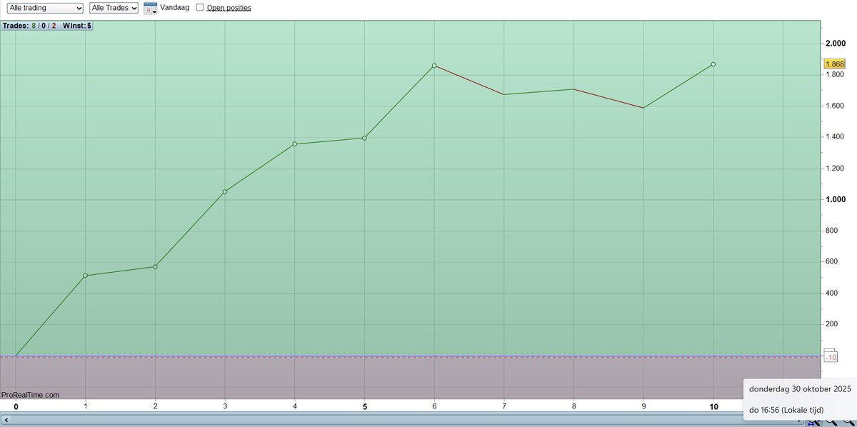 traderWillem's tweet photo. Vorige week donderdag was een hele leuke scalpsessie. Ik mocht tot 10 keer toe drukken en het resultaat was helemaal top! #edge #scalptrades #nasdaq https://t.co/6ZLR1em5hv