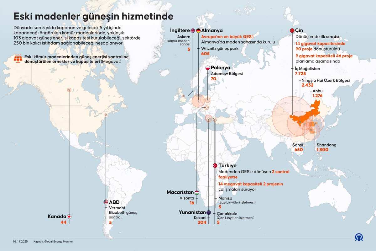 ☀️ Eski maden sahaları güneş enerjisiyle yeniden değerlendiriliyor

🌏 Çin’in öncülük ettiği dönüşümle, kapatılan kömür madenlerinde 103 gigavat güneş kapasitesi potansiyeli bulunuyor

🇹🇷 Türkiye’de Soma ve Çan’daki eski madenlerde kurulan GES’lerle yıllık 41 milyon kilovatsaat