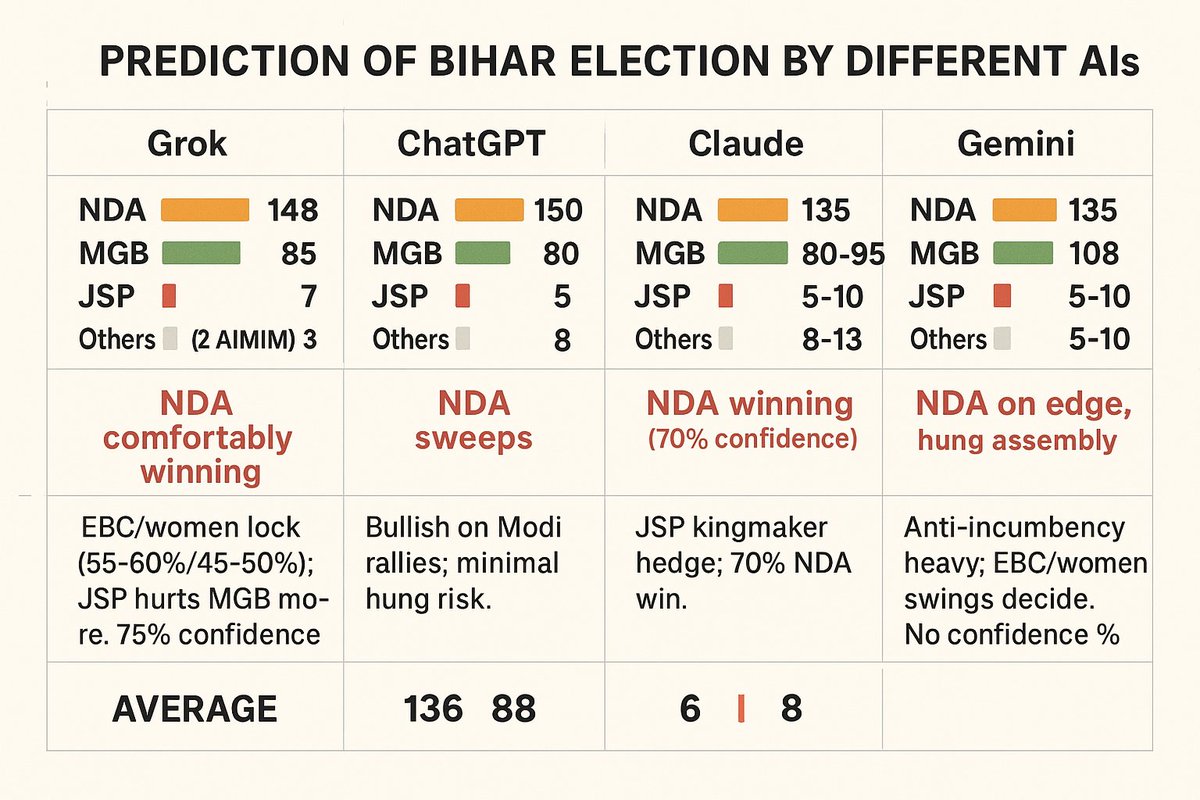 new_star0022's tweet photo. #Exitpoll
I asked all four major Ais to predict #BiharElection2025 results here is the result as per
@grok @OpenAI @GeminiApp @claudeai 
@Jduonline @BJP4India  is expected to win https://t.co/BYaxIHGRqe