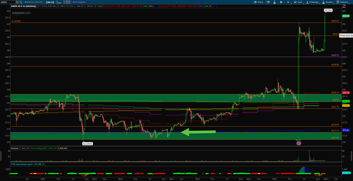 alphatradingpro's tweet photo. Been saying it over and over β buy $AMZN at the 200 EMA/SMA and let the news follow us π₯ Now look at itβ¦ OpenAI x Amazon just signed a $38B cloud deal π Fundamentals always find strong technicals. Patience pays. #AMZN #OptionsTrading #AlphaTradingPro https://t.co/wUbAp2detp