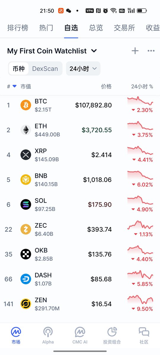 OE9625's tweet photo. 加密货币8+1甄选
BTC☞ETH☞XRP☞BNB☞SOL☞ZEC☞OKB☞DASH☞ZEN（按市值排名） https://t.co/XBUNt3M59W