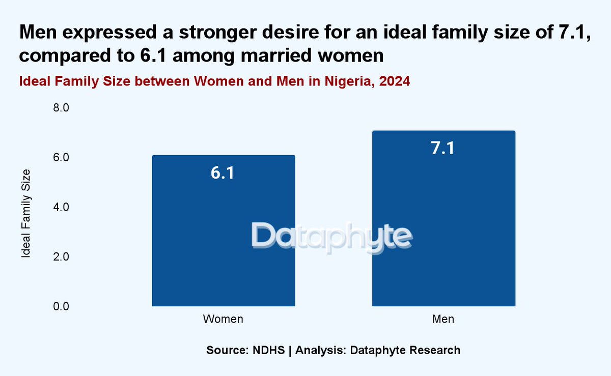 Dataphyte's tweet image. Men still aspire to larger families than women. Our report shows that the average ideal family size among Nigerian men is 7.1, while the ideal family size among married Nigerian women is  6.1

Read more:
dataphyte.com/issue/senorrit…

#NigeriaPopulation #FertilityTrends #GenderData…