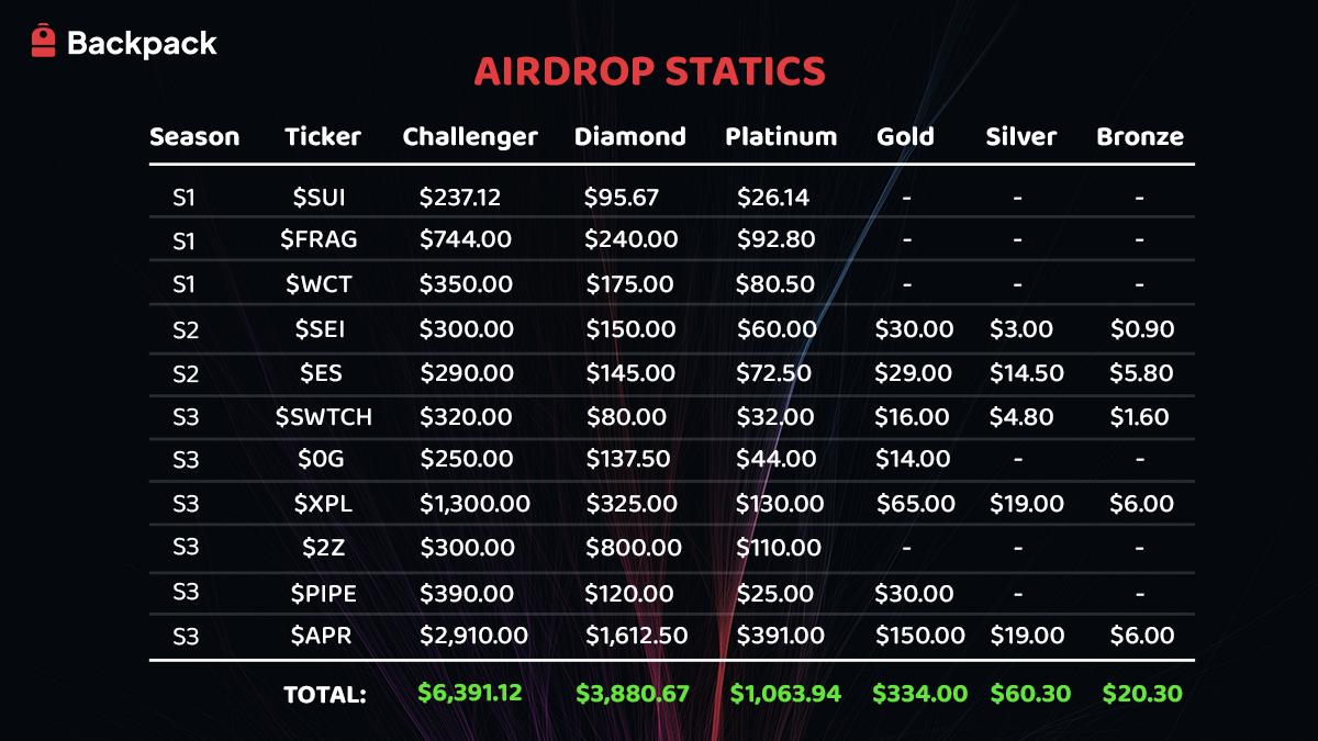 Can you name any other CEX handing out free money as much as Backpack?