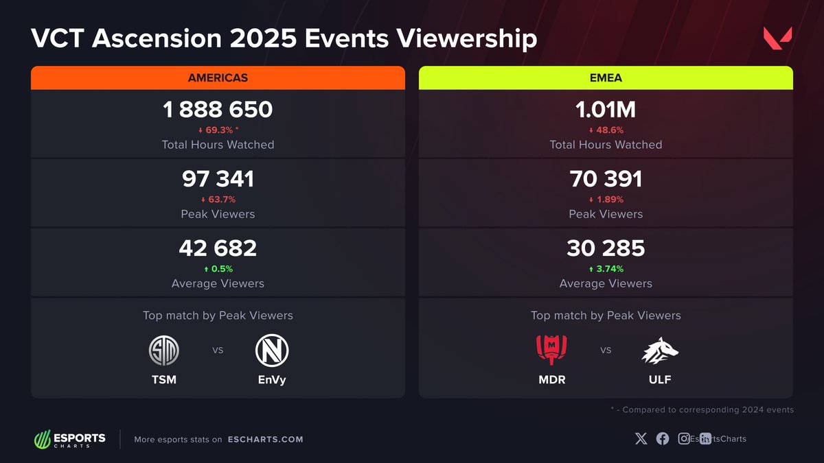 EsportsCharts's tweet photo. Fewer hours. Smaller peaks.
But steadier eyes. 👁️
Both #VCTAscension events in 2025 saw higher average viewership across streams, proof that @ValorantEsports fans are built for the grind. 💪
➡️https://t.co/cWRY9e3Gcv https://t.co/FrjCalrHqz