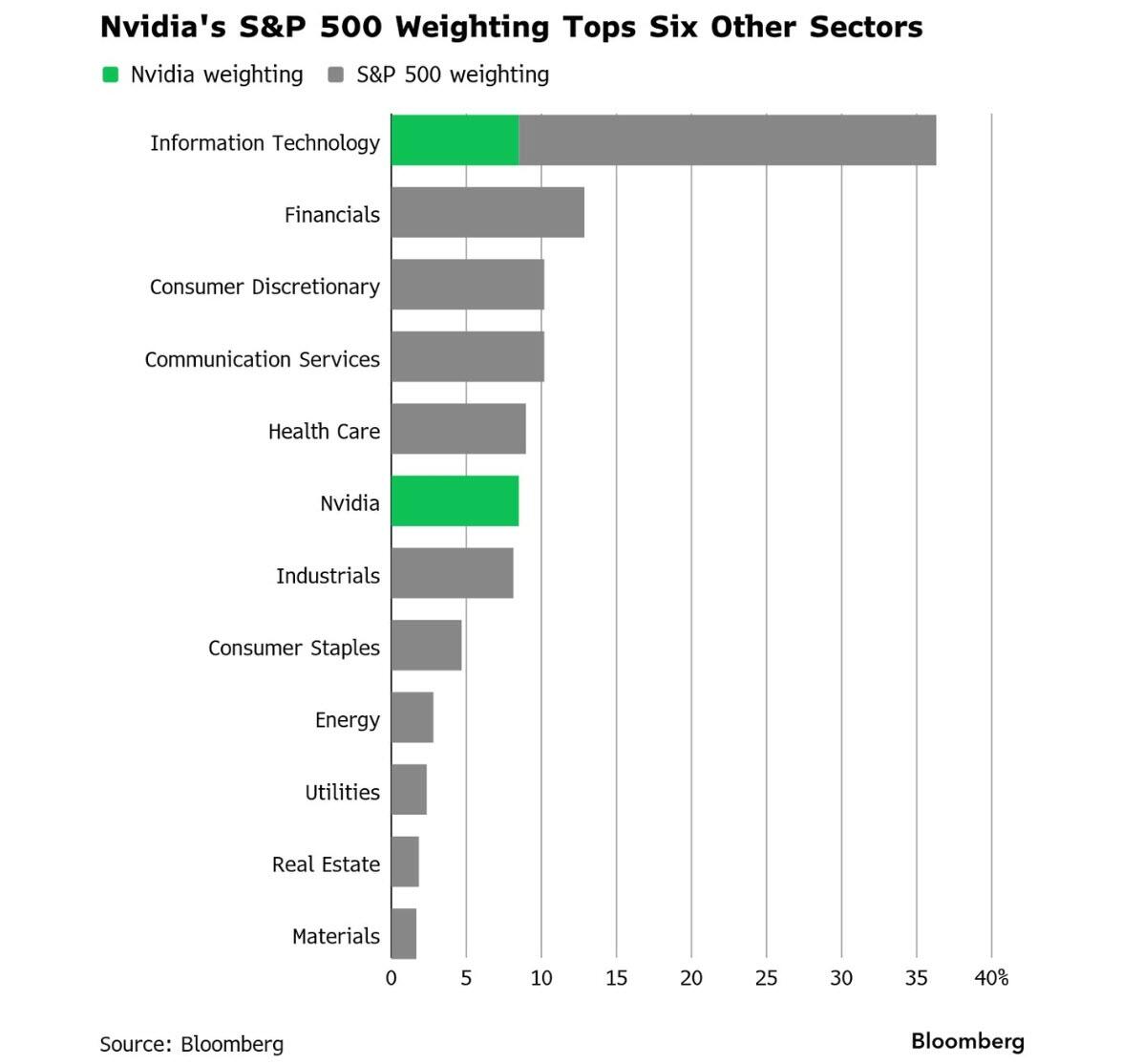 zerohedge's tweet image. Nvidia is now larger than six of the 11 sectors in the S&amp;amp;P 500 Index and all but five of the world’s stock markets.