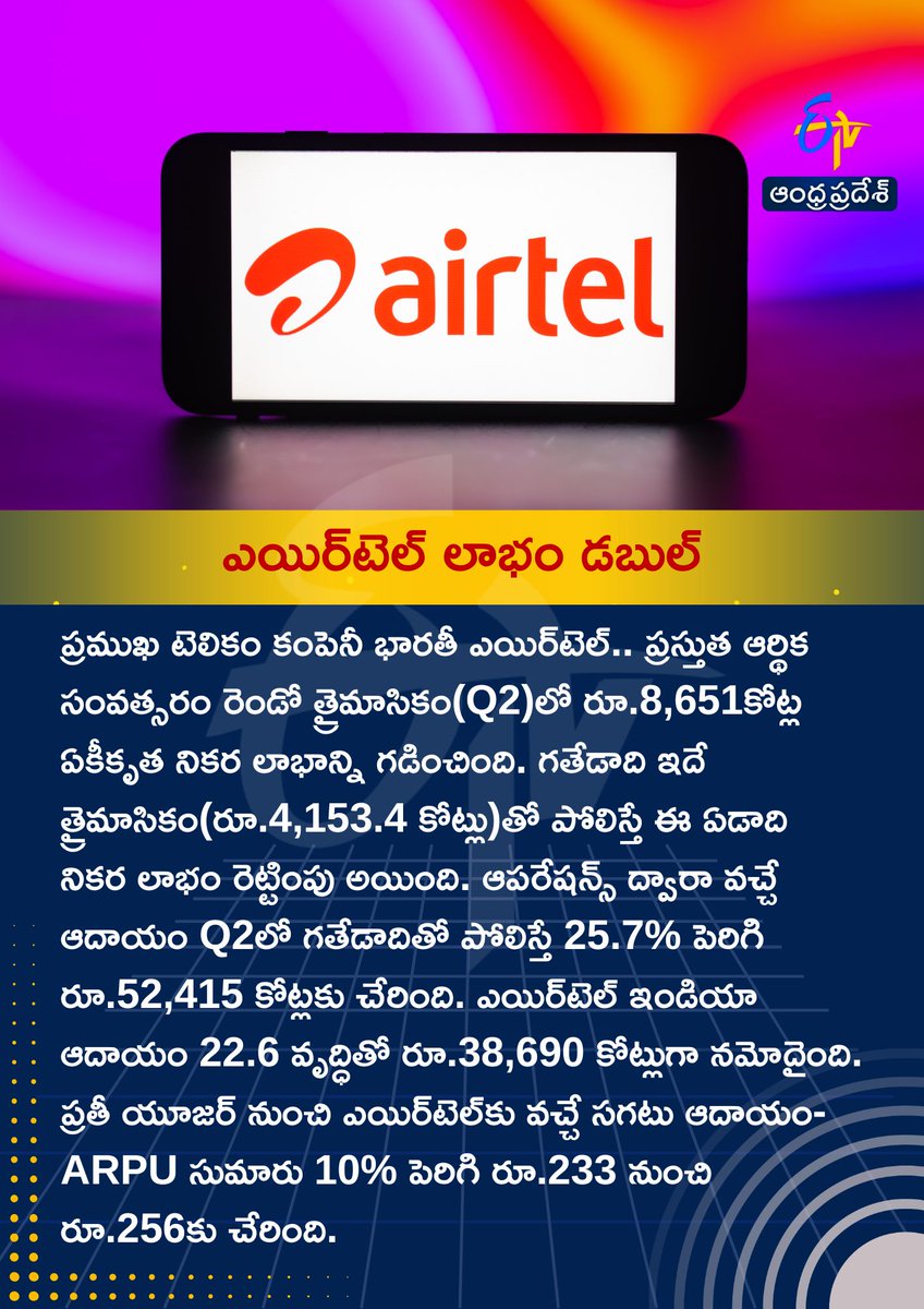 etvandhraprades's tweet image. ఎయిర్‌టెల్ లాభం డబుల్#bhartiairtel #telecomoperator #etvdigital