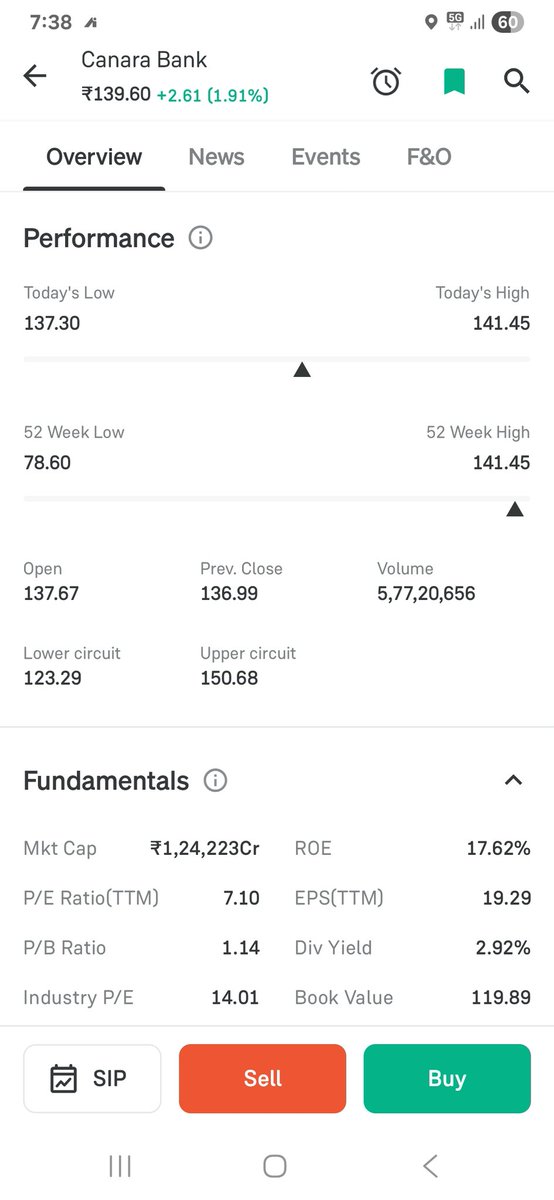 eibalaji's tweet photo. #Canbk
#Canarabank almost double from 52 week low
78 to 140 🔥🔥🔥🔥 https://t.co/pOTrKTMiGC