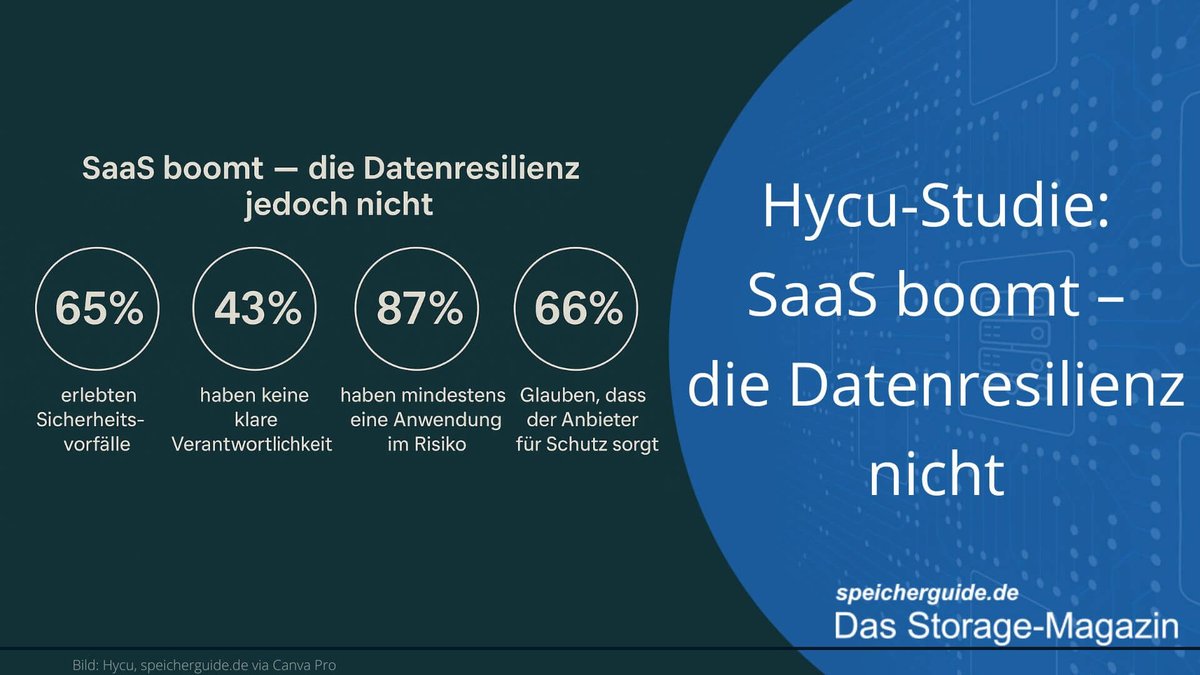 🔎 SaaS wächst – Resilienz nicht:
Einer <a href="/HYCUInc/">HYCU, Inc.</a> Studie zufolge, hatten 65 % der Unternehmen Sicherheitsvorfälle, 43 % ohne klare Zuständigkeit. Daten leben oft genug riskant…

👉 speicherguide.de/infrastrukture…

#SaaS #DataResilience #CyberSecurity #Backup #DatenResilienz
