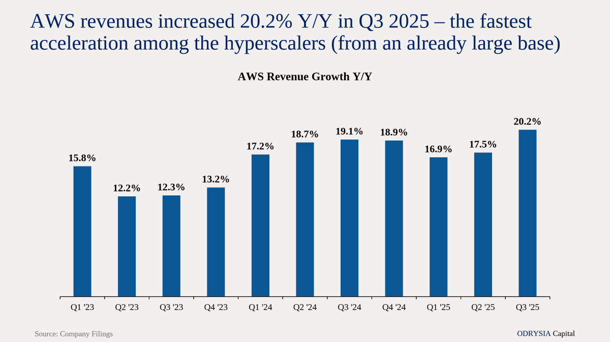IvanovSim's tweet photo. At Odrysia Capital, $AMZN has been one of our largest positions since inception of the fund. Last week’s results were outstanding. The clearest view of the quarter comes from excluding one-time items:

· Revenue: +13.4% Y/Y
· Operating Income: +24.8% Y/Y ex. $2.5B FTC settlement & $1.8B severance costs
· EPS: +24.6% Y/Y ex. $9.5B Anthropic gain (assuming similar tax rate as last year)

AWS grew 20.2% Y/Y – the fastest acceleration in growth among the hyperscalers from an already massive base – with 34.6% margin and $200 billion backlog. Management signed new deals in October, with total deal volume greater than all of Q3. AWS added 3.8 GW of capacity in the last 12 months – on track to double by 2027. 80% of global IT spent is still on premises vs. 20% on the cloud. Trainium is seeing strong adoption and is now a multibillion-dollar business, up 150% Q/Q. The cloud is a royalty on global compute consumption.

“As fast as we’re adding capacity right now, we’re monetizing it … I believe we can continue to grow at a clip like this for a while.” – Andy Jassy, CEO

Retail & Ads: Amazon stores continue to lead on selection, pricing, and convenience. 80% of global retail is still physical vs. 20% online. Management is further improving inventory placement, automation, and scaling groceries to 2,300 cities by year-end. Ads grew 22% Y/Y (a high-margin growth engine).

I expect broad-based growth to continue, with AWS & Ads both compounding 20%+ Y/Y, driving low-mid teens total revenue growth. Margin expansion should follow from scale, operational leverage, and favorable mix-shift toward higher-margin businesses, supporting durable 20%+ EPS growth for the medium term. Yet, the market values $AMZN at just 31x forward earnings.