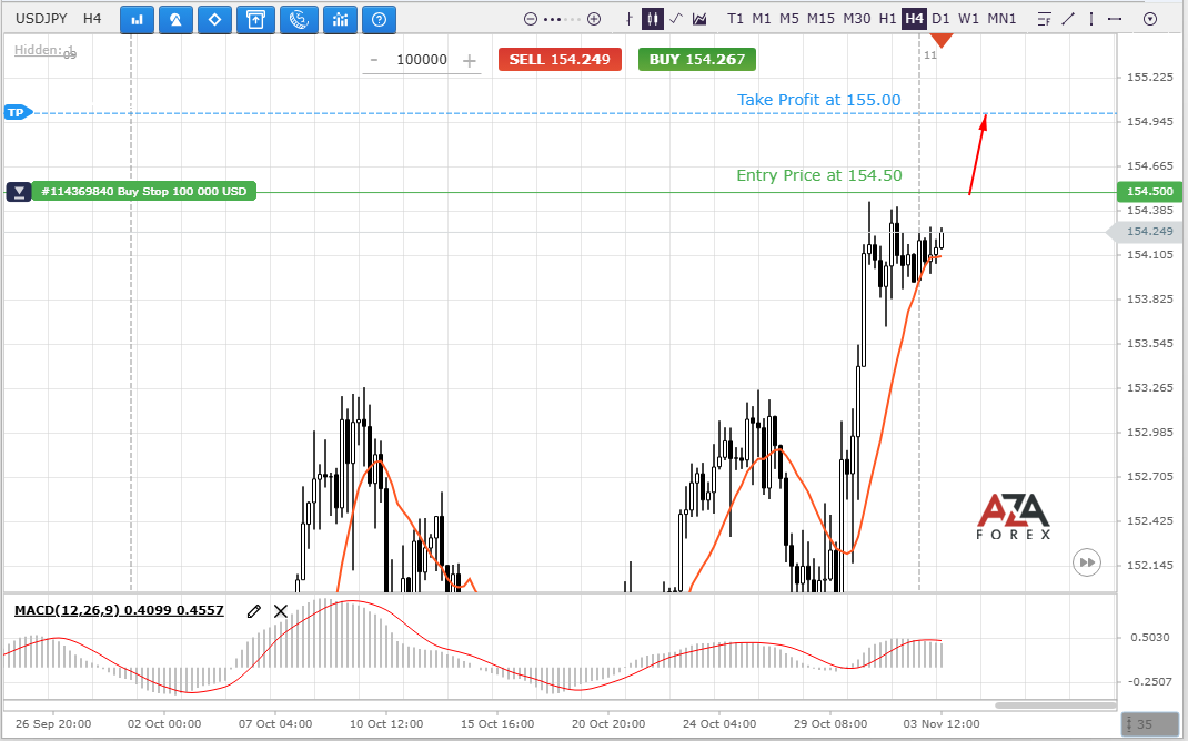 Check out AZAforex’s latest USDJPY Buy Stop setup aiming for 50 pips profit at 155.00 with a 1 Lot trade!
 azaforex.com/trading-analys…
Catch the breakout and ride the momentum!
#AZAforex #tradingtips #USDJPY #forexsignals #breakout