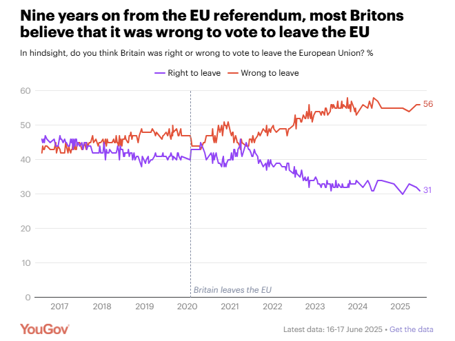 NoelleInMadrid's tweet image. so this is interesting: 

the majority of UK voters now think that Britain was wrong to leave the EU...

... but Reform, which actively campaigned for Brexit, is leading in the electoral polls