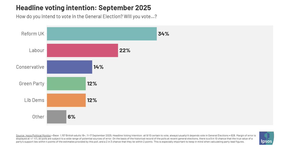 NoelleInMadrid's tweet image. so this is interesting: 

the majority of UK voters now think that Britain was wrong to leave the EU...

... but Reform, which actively campaigned for Brexit, is leading in the electoral polls