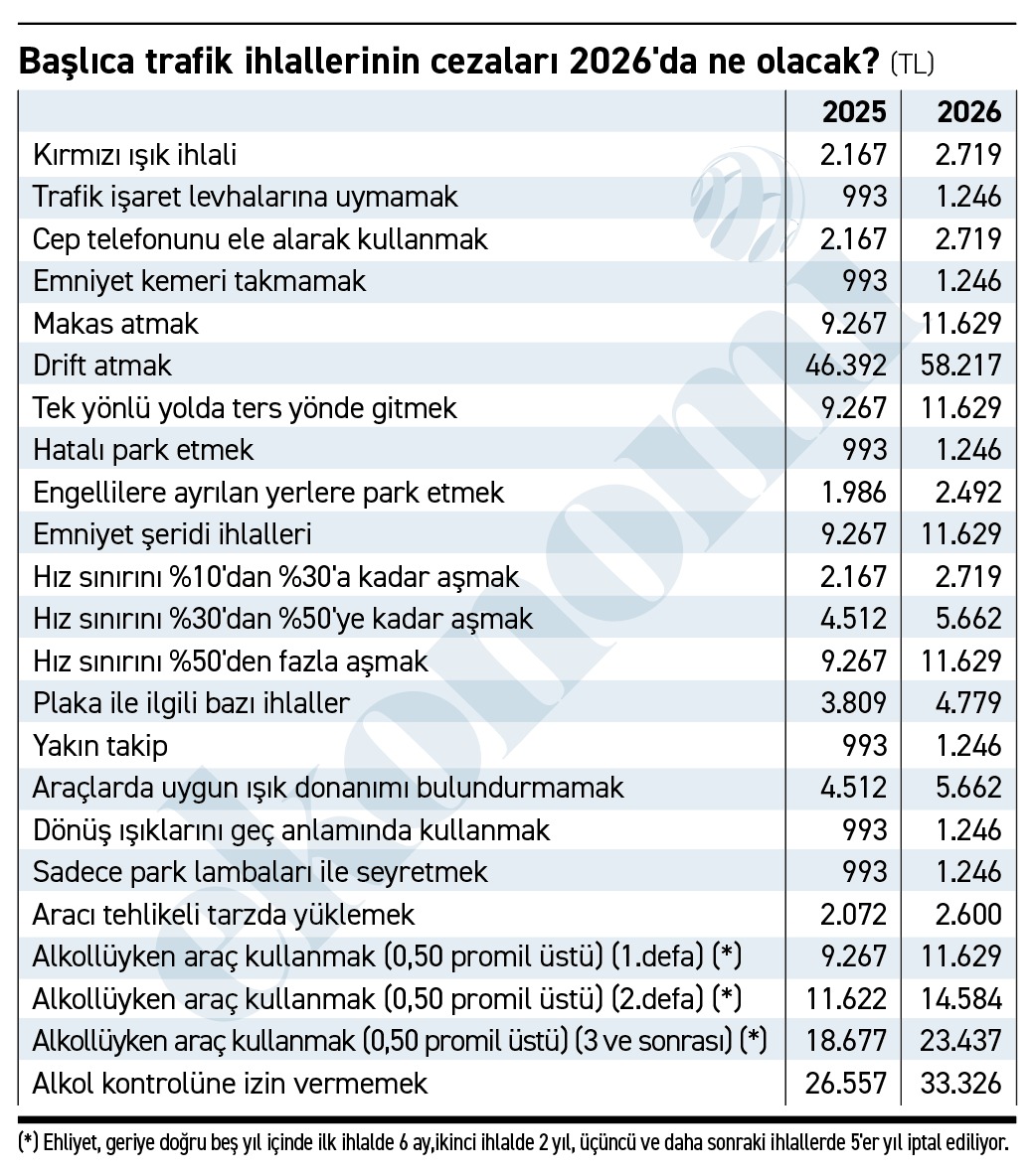 İşte 2026'nın trafik cezaları... 

(Trafik mevzuatında yapılması öngörülen düzenleme gerçekleştiği takdirde tabii ki bu cezalar da değişecek...)