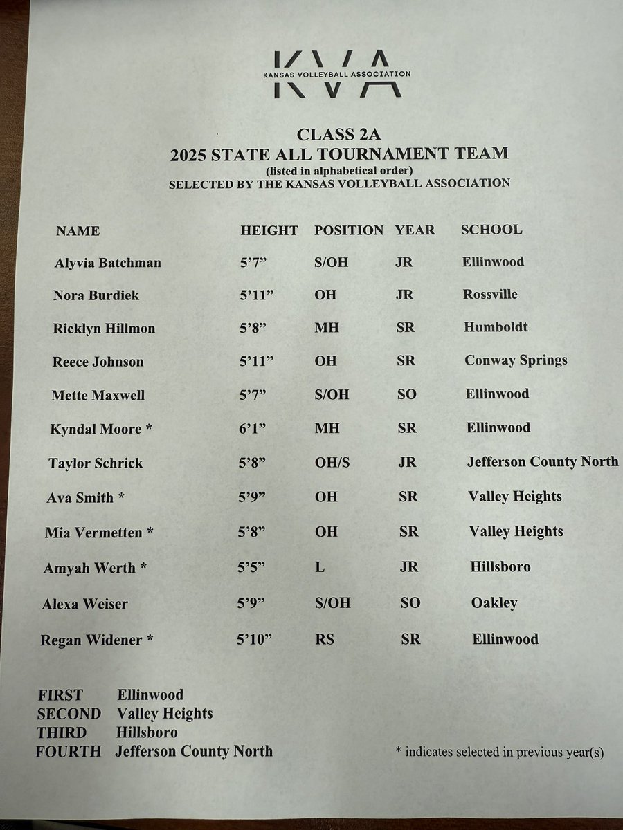 Congrats to Nora Burdiek for making 1st team All-League and for making the 2025 State All tournament team. Congrats to Ady Henry for 3rd team All-League and to Kenna Perine for making 2nd team All-League. 

Your hard work and dedication doesn’t go unnoticed. Proud of you guys!!