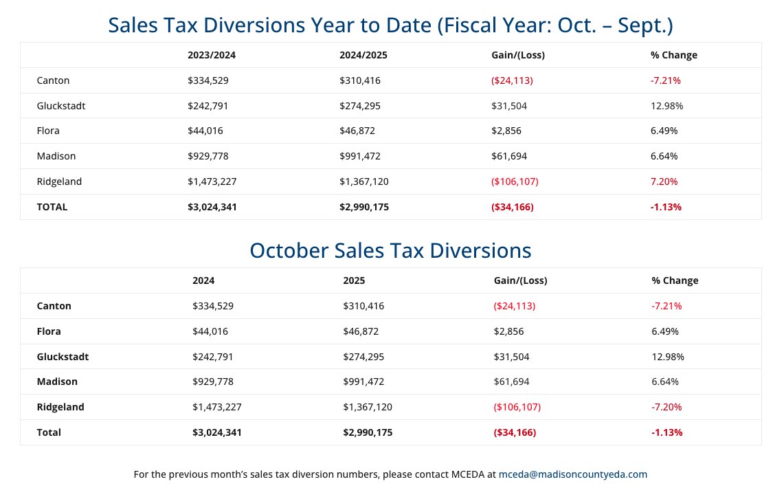 Madison County Business League & Foundation tweet media