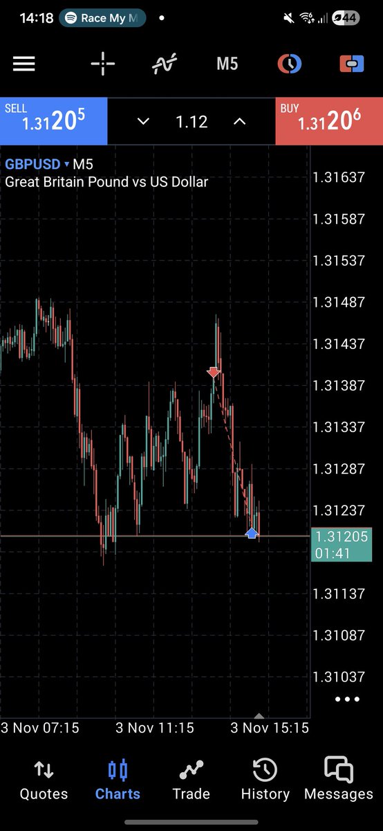 Nearly took my stop, but a beautiful start to monday I'm done for the day now, hope for W's for you all $GBPUSD #CRT