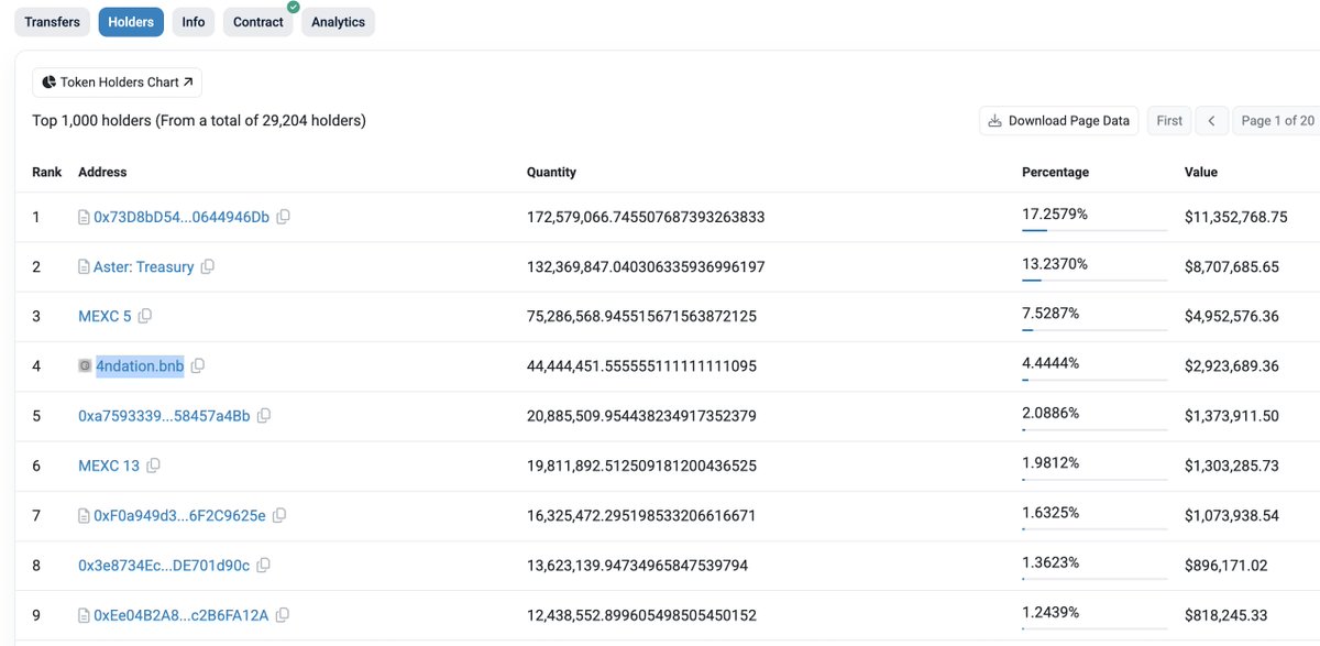 asparagoid's tweet image. Interesting...

The largest 4 holder renamed to "4ndation"

And burned 444,444 tokens: bscscan.com/tx/0xbefb5973a…

This account is extremely strange in general. It bought 4 a few hours before CZ tweeted about it. And just holds BNB tokens, never selling them, with a &amp;gt;90% win rate