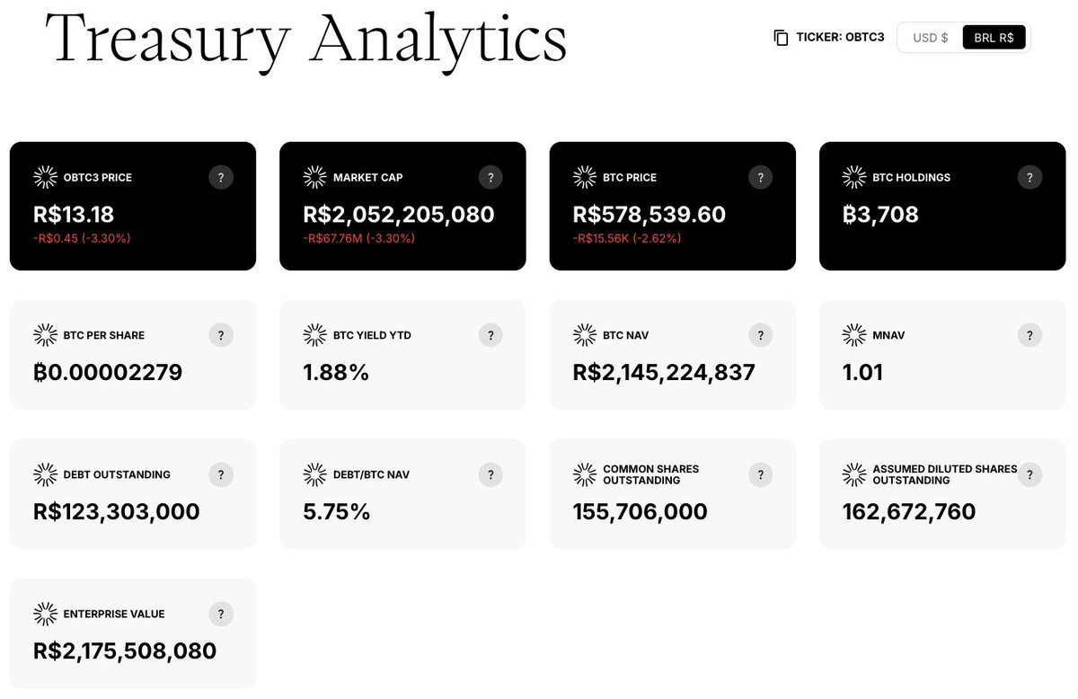 O Painel de Tesouraria da OranjeBTC está no ar. 🍊 O ponto central para  acompanhar nossas reservas em Bitcoin, valor de mercado e métricas da  empresa — tudo em tempo real. Transparência