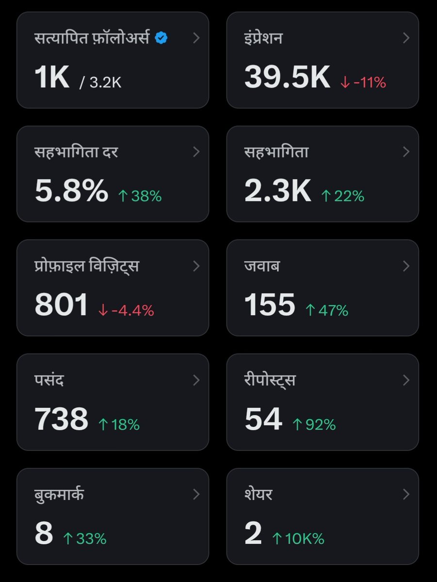 RealXUser09's tweet image. सभी के सहयोग से 1000 वेरिफाइड फोलोवर हो गये और इम्प्रेशन तो अभी भगवान भरोसे है 
#XAlgorithm