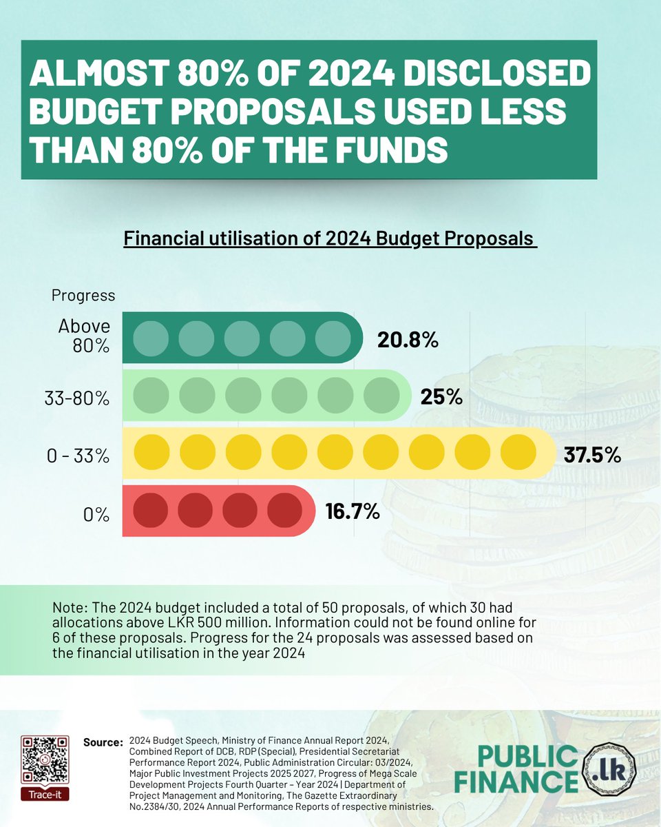 🔴 Of the 30 proposals  in the 2024 budget with an allocation above LKR 500 Mn, the government  disclosed details of financial utilisation for only 24.

Of these 24 proposals, 19 utilised less than 80% of their budgetary allocations.

#Budget2026 #SriLanka