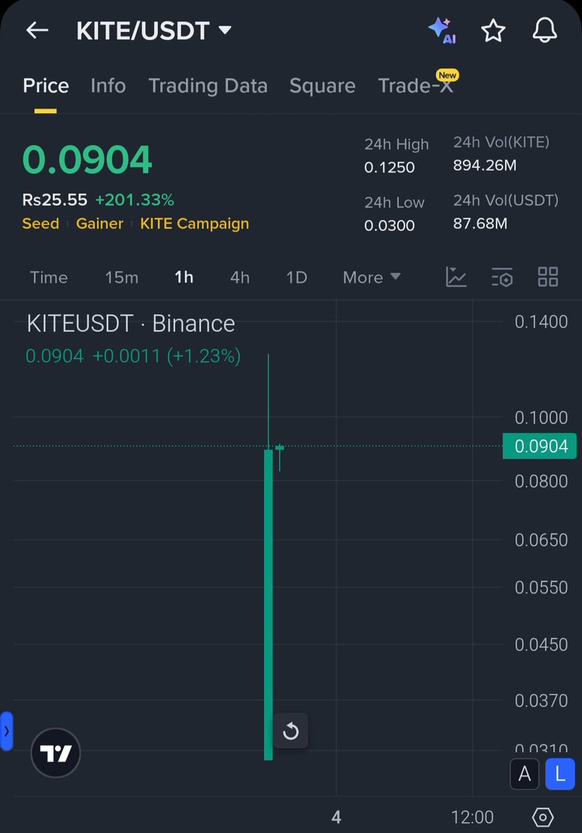 CR7LedgerX's tweet image. $KITE launched today and already showed strong volume.
Current price is around $0.090 and the first move has already pulled attention.

This is a new coin, early stage, and early entries usually decide who benefits the most.
If $KITE holds above $0.085 – $0.090, it can push again…