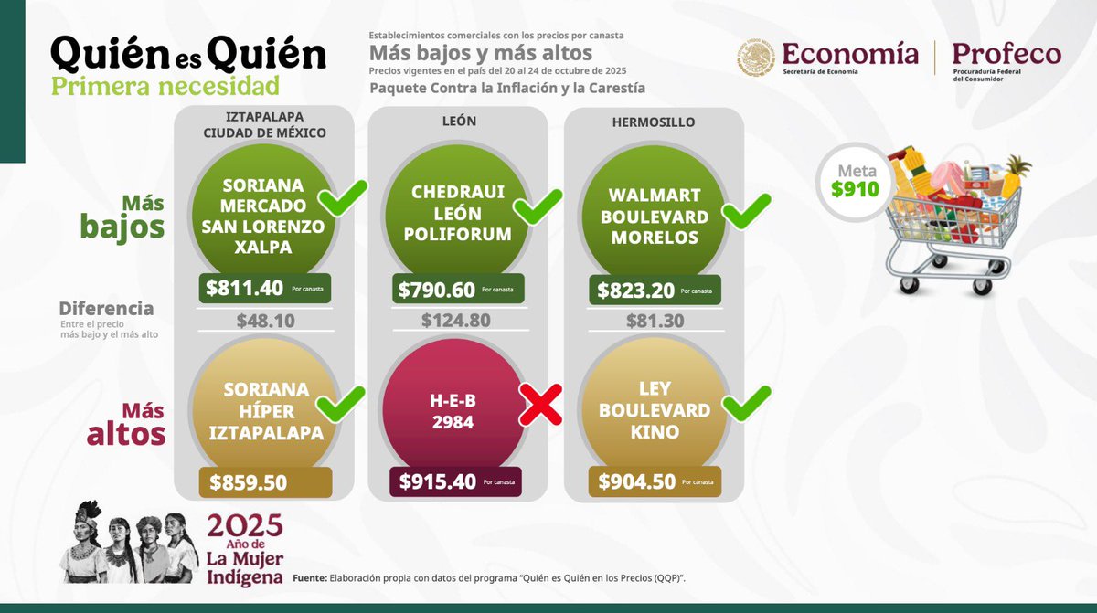 🛒 Con base en el monitoreo que se realizó del 20 al 24 de octubre, se detectó que la canasta básica del Paquete Contra la Inflación y la Carestía más barata estuvo en 735.70 pesos y la más cara en 943.86. 
Con el #QuiénEsQuiénEnLosPrecios pueden comparar entre establecimientos y