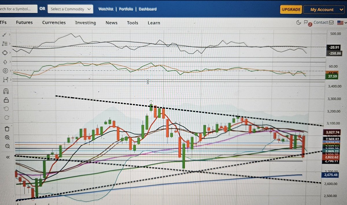 $CMG RESTAURANTS WILL CONTINUE TO FALL AS BOTTOM 50% OF HOUSEHOLDS STRUGGLE WITH HIGHER COSTS. $DSRU (2823) Weekly Chart below has broken Trend Line going back to Mar 2020 Low. Now well below Dec'24 Close (2989). TEST OF APR'25 LOW (2686) PROBABILITY? 80%? Impact on $SBUX $MCD