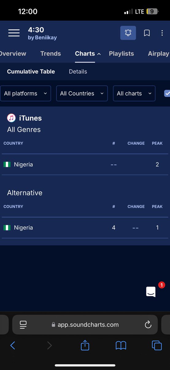 hypeafrobeatz's tweet image. Big Tune: 

Artist: Beniikay (@Beniikay_x )
Label: @Goodclover66493 
Song: 4:30
Producer: @UglyxTough 

4:30 currently trending on iTunes 
Alternative Charts 
Nigeria Top 10

Go Stream
4:30 - Single by Beniikay music.apple.com/ng/album/4-30-…
